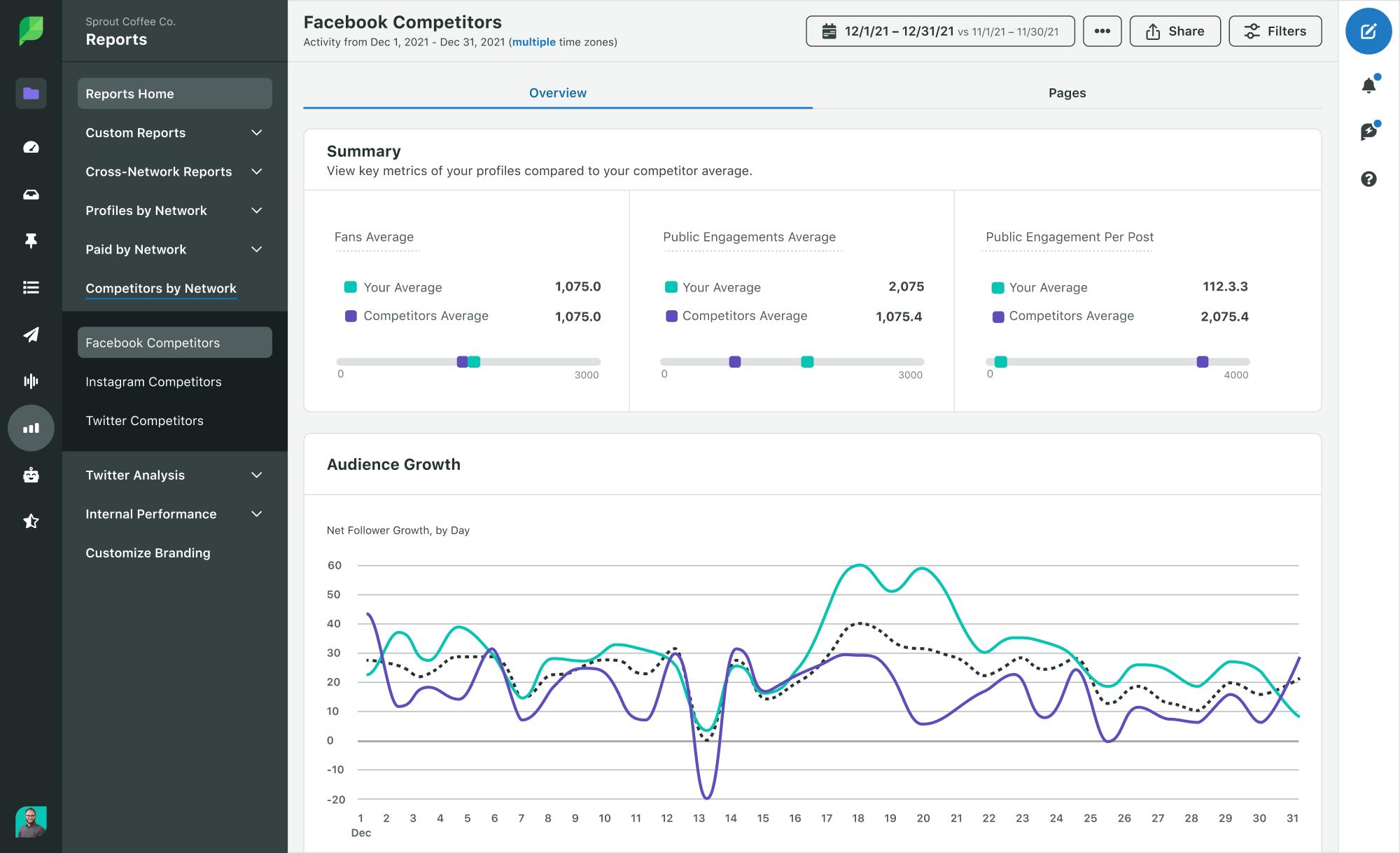 Facebook 上の競合他社と比較したブランド プロファイルの主要な指標を示す Sprout の競合分析ツールのスクリーンショット。主要なパフォーマンス指標には、パブリック エンゲージメントの平均、ファンの平均、投稿ごとのパブリック エンゲージメントが含まれます。