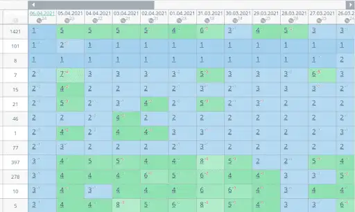 Lokale Heatmap-Rankings