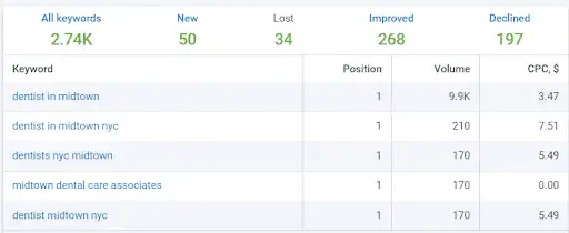 Rankings der Keyword-Variationen für Zahnärzte