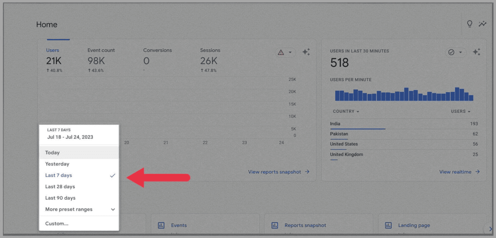 Metrics shown for last 7 days