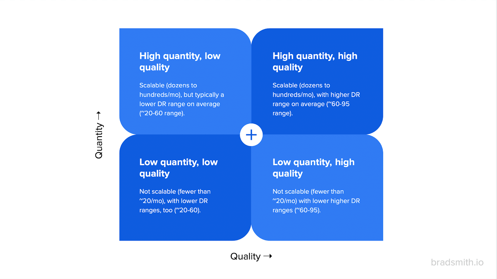 Verknüpfen Sie Quantität vs. Qualität