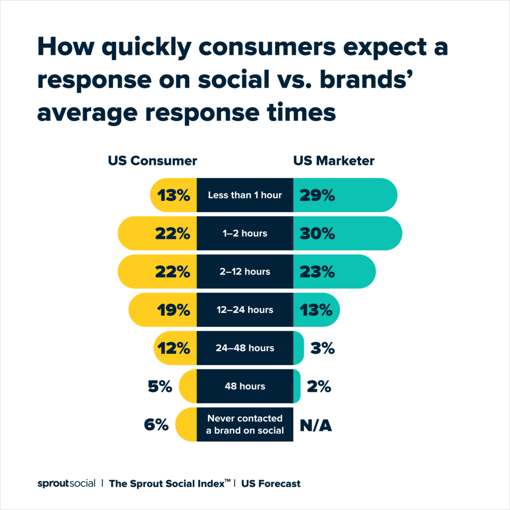 Dados do Sprout Social Index 2022 sobre quanto tempo os clientes esperam que as marcas respondam nas redes sociais versus os tempos médios de resposta das marcas.