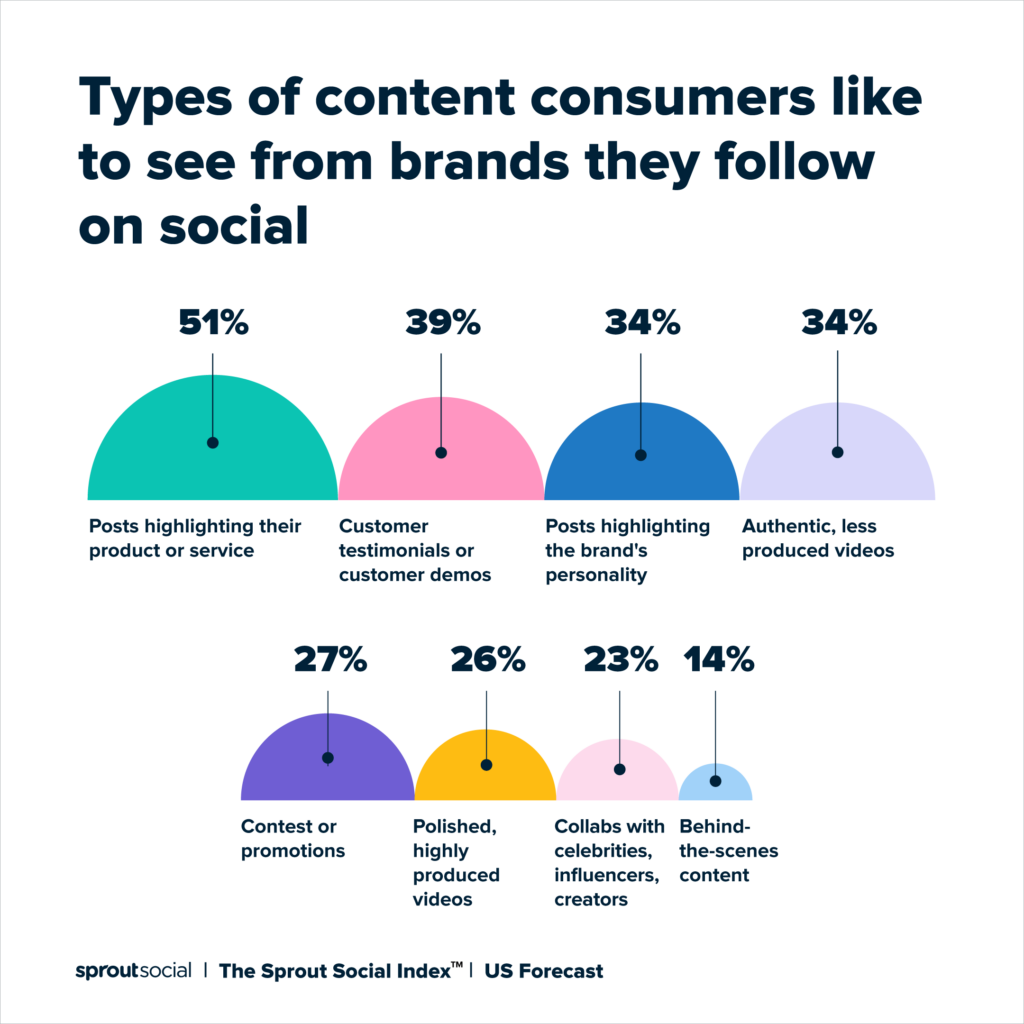 Dados do Sprout Social Index 2022 que mostram que tipo de conteúdo os clientes preferem das marcas que seguem