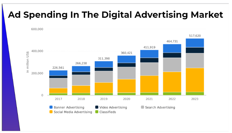 Markt für digitale Werbung