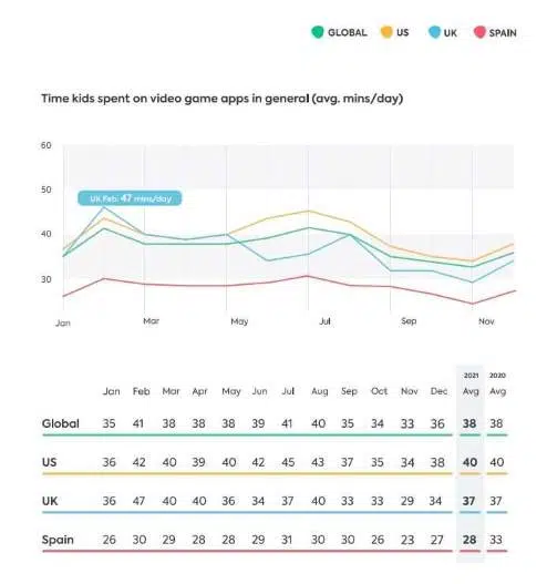 Zeit, die mit Videospielen verbracht wird