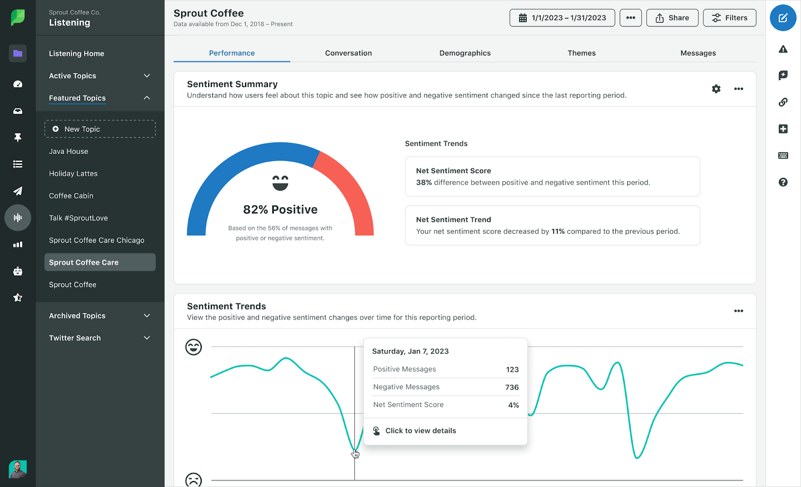 Screenshot dell'utilizzo degli strumenti di ascolto di Sprout per monitorare le tendenze del sentiment dei clienti.