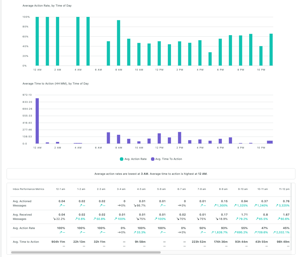 Screenshot del report sulle attività della posta in arrivo di Sprout Social