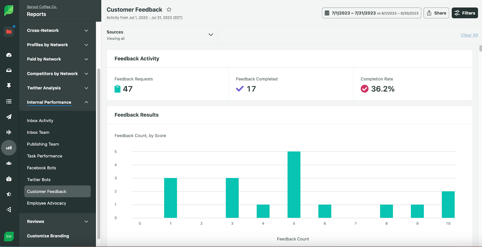 Отчет об отзывах клиентов Sprout Social