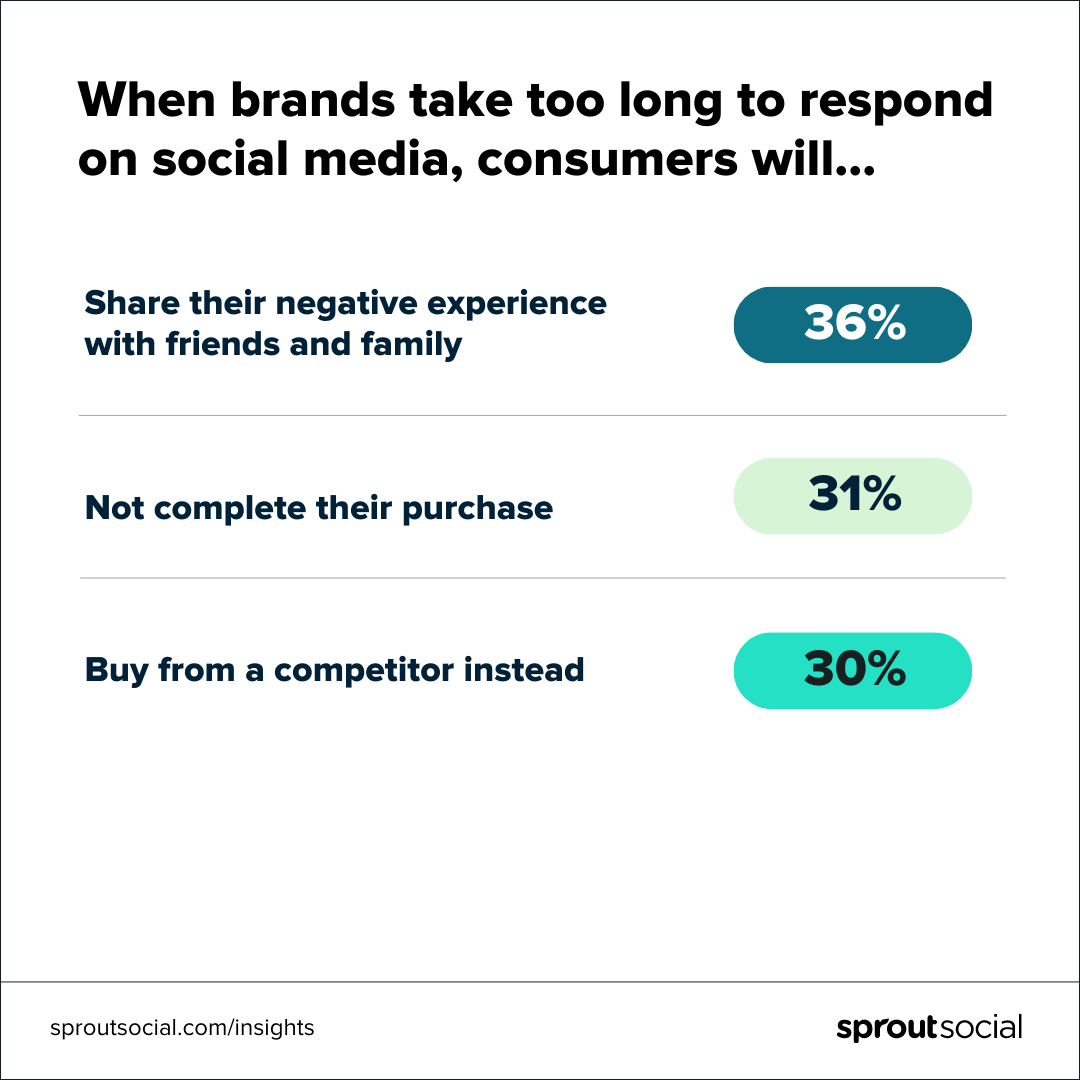 Dati visivi che mostrano cosa succede quando i brand impiegano troppo tempo per rispondere sui social media.