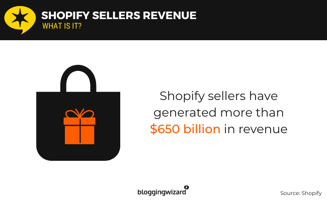 01 รายได้ของผู้ขาย Shopify