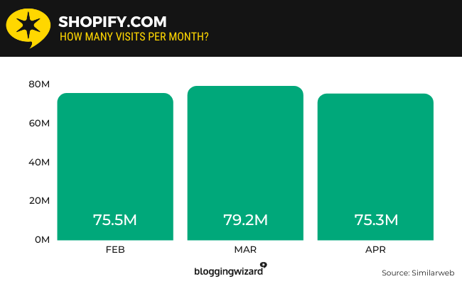 05 การเข้าชม Shopify.com