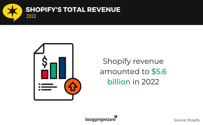 02 Shopify รายได้รวม