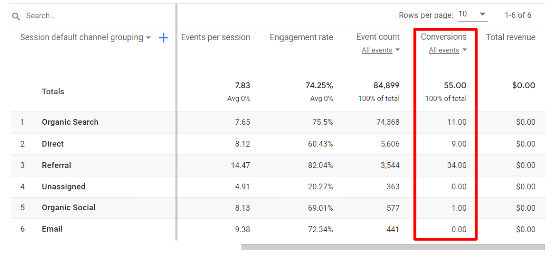 Konwersje w GA4