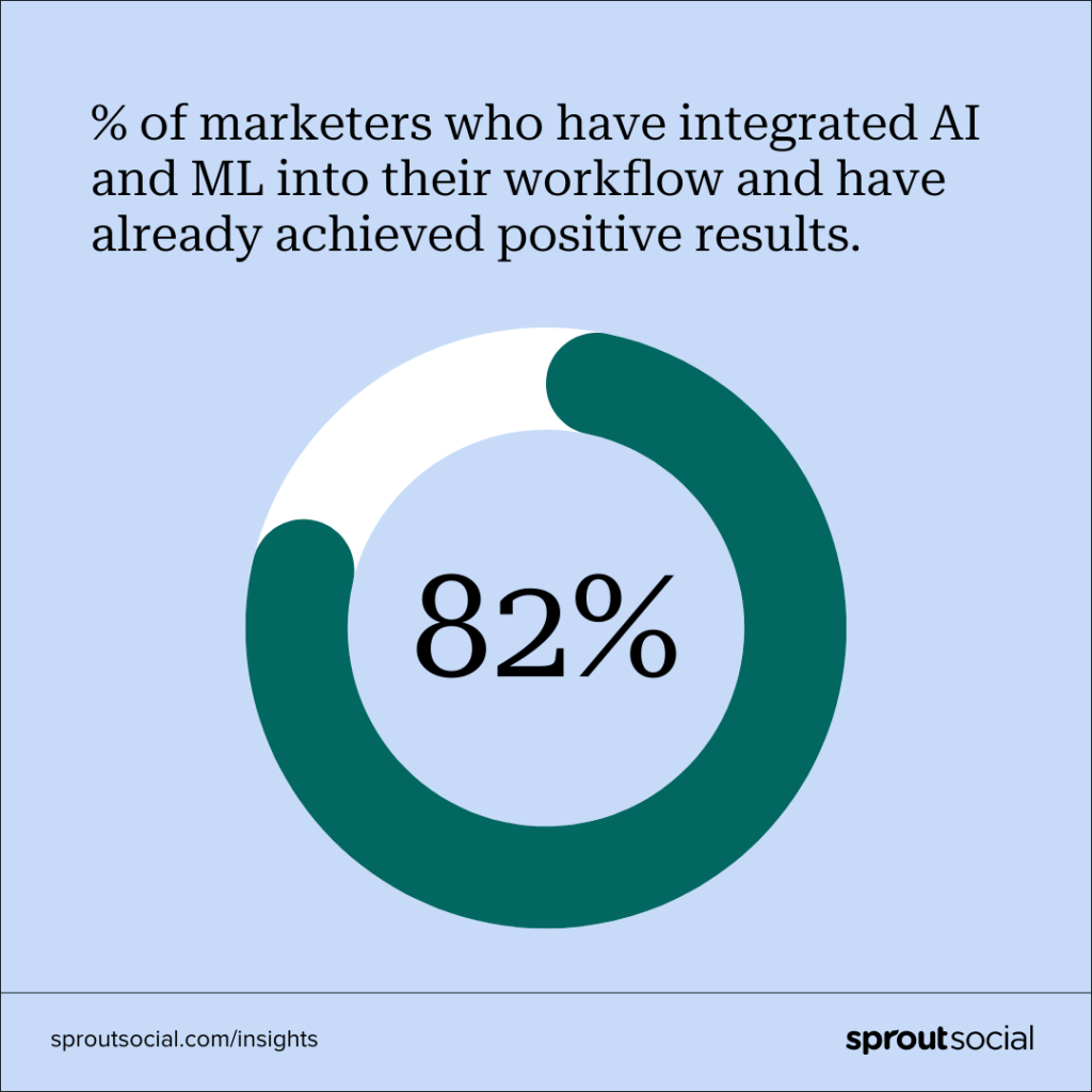 藍色圖形，中間有一個幾乎完整的綠色圓圈。該圖頂部的文字表示，“將人工智能和機器學習集成到工作流程中並已取得積極成果的營銷人員所佔的百分比。” 82%在圓圈的中間。