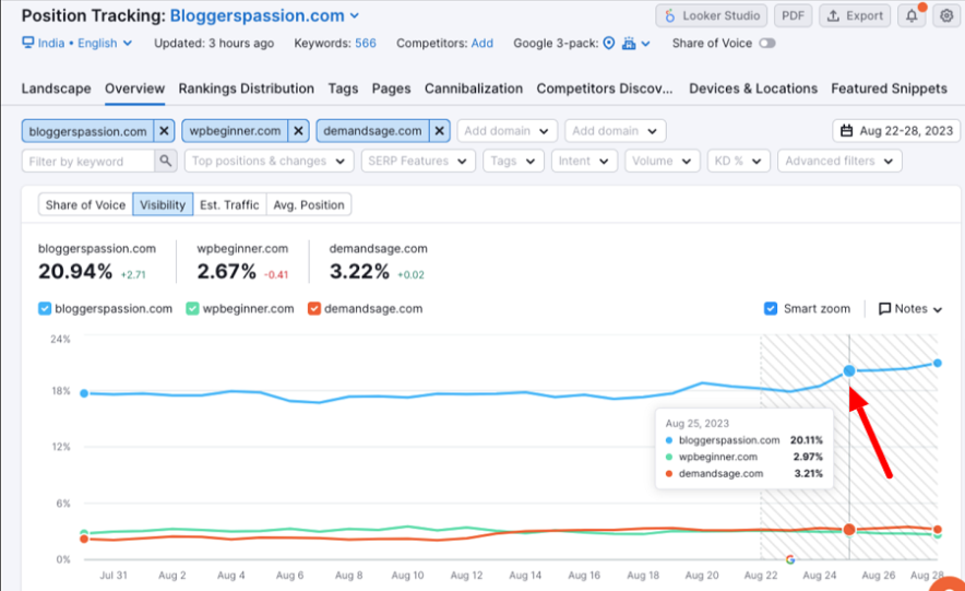 Pozycjonowanie mojej witryny uległo poprawie podczas aktualizacji algorytmu Google Core w sierpniu 2023 r