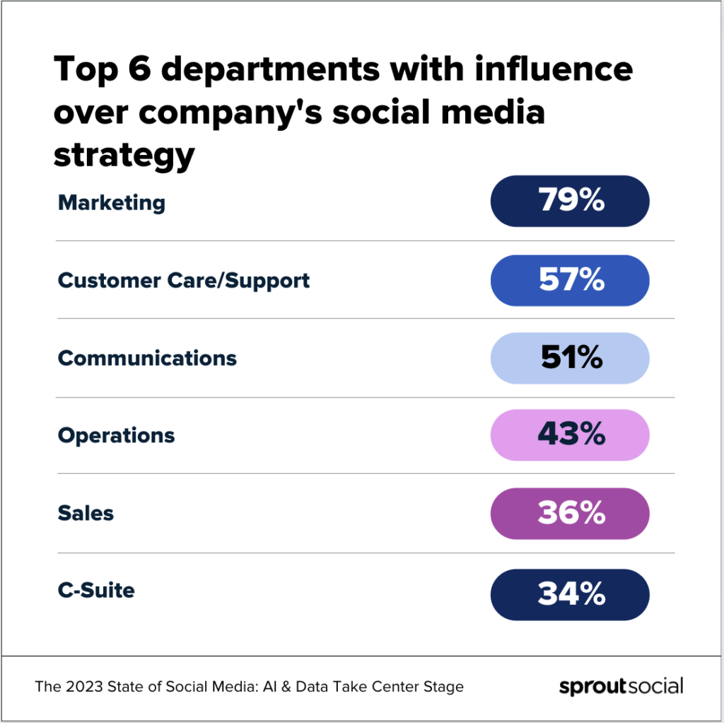 O vizualizare de date cu un titlu care spune, Top 6 departamente cu influență asupra strategiei de social media a unei companii. De sus în jos, lista de pe vizualizarea datelor spune marketing, asistență și asistență pentru clienți, comunicații, operațiuni, vânzări și C-suite.