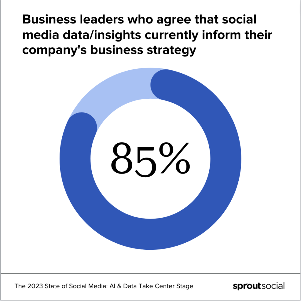 O vizualizare a datelor cu un cerc albastru în mijloc cu 85% în mijlocul cercului. Titlul spune că liderii de afaceri care sunt de acord că datele/informațiile din rețelele sociale informează în prezent strategia de afaceri a companiei lor.
