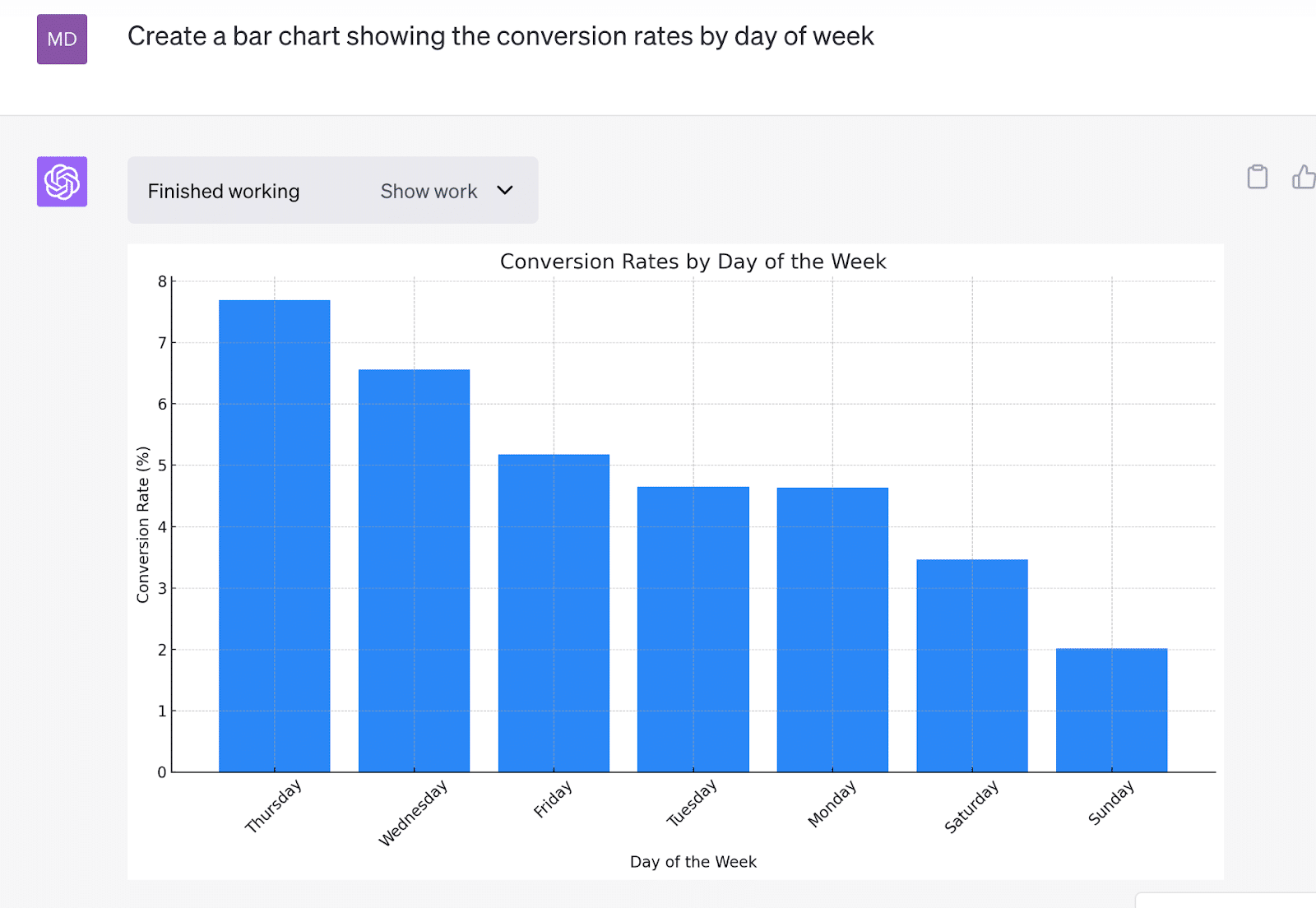 Analisis Data Lanjutan ChatGPT - CVR hari dalam seminggu