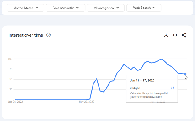 11b Google トレンド chatgpt 米国