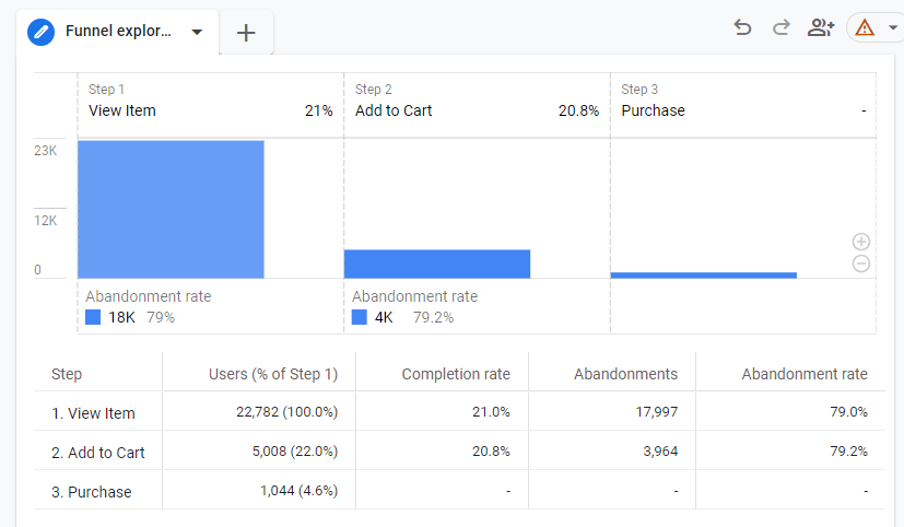 Raport dotyczący eksploracji ścieżki e-commerce GA4