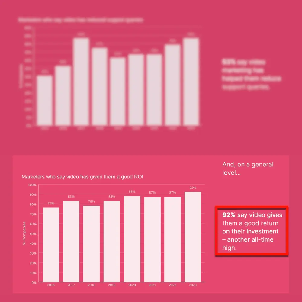 Infografik zur Erläuterung des ROI von Videoinhalten.