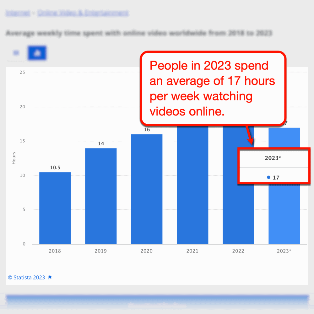 Statista-Infografik über die Zeit, die man im Internet mit dem Ansehen von Videos verbringt.