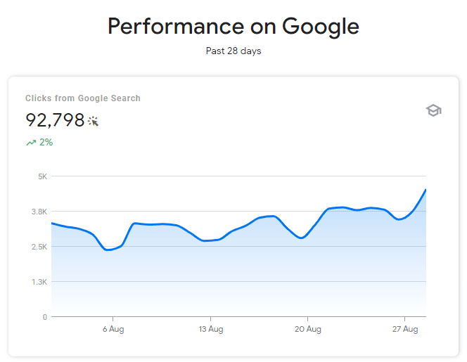 Leistung der Google-Suche