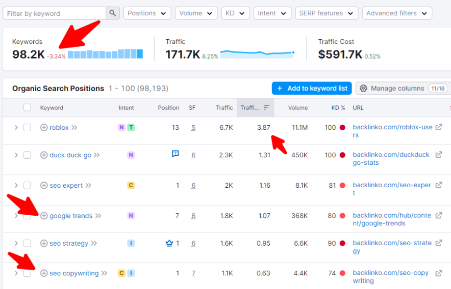 Semrush-Schlüsselwörter