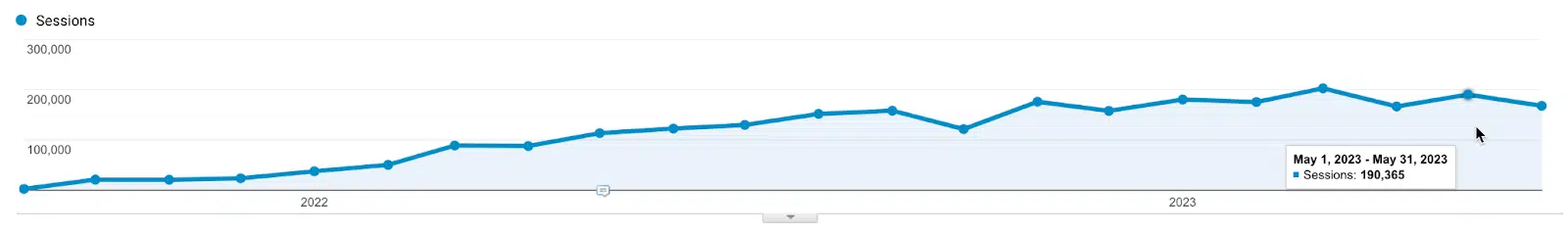 Fall 1: Cloud-natives Entwicklertool, 175.000 monatliche organische Sitzungen