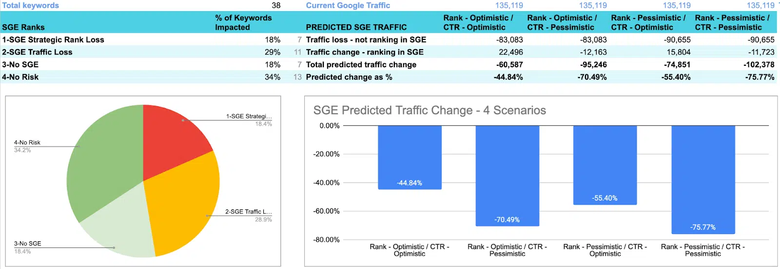 Sie können abschätzen, wie viel Traffic Sie durch Google SGE verlieren oder gewinnen