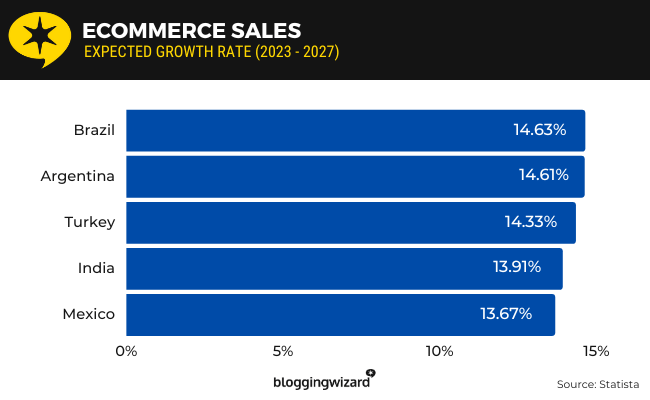 24 E-Commerce-Verkäufe