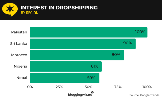 08 Interesse an Dropshipping