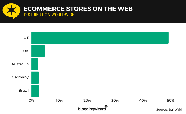 E-Commerce-Shops im Internet