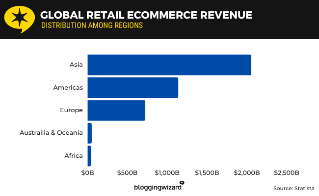 Globaler E-Commerce-Umsatz im Einzelhandel