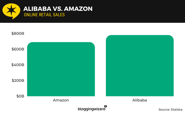 09 – Alibaba- und Amazon-Kennzahlen