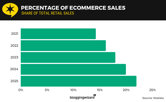 23 Prozent des E-Commerce-Umsatzes