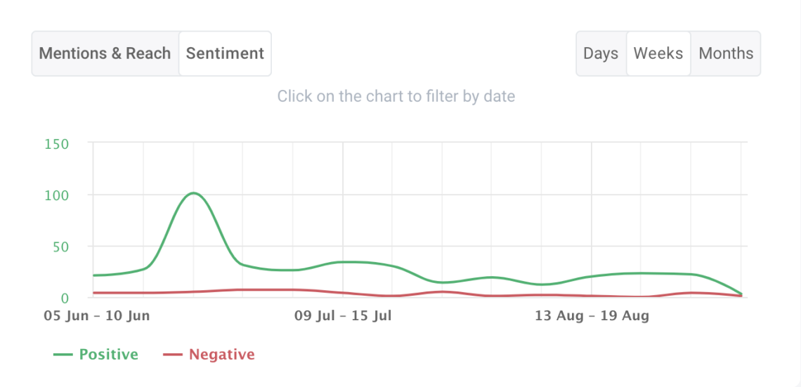 Brand24-Sentimentanalyse.