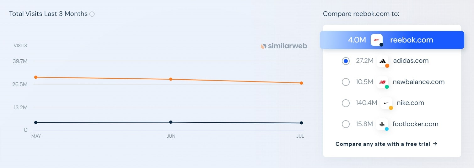 Website-Traffic von reebok.com, der vom Similarweb-Tool erkannt wurde