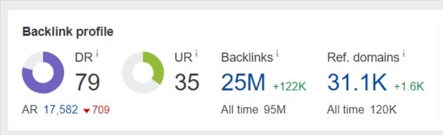 Backlinks-Profil von reebok.com, das vom Ahrefs-Tool erkannt wurde