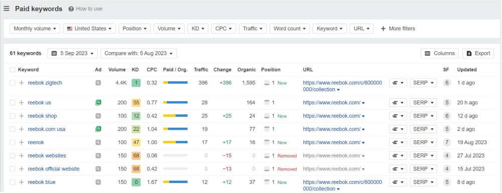 Bezahlte Keywords, die vom Ahrefs-Tool erkannt wurden