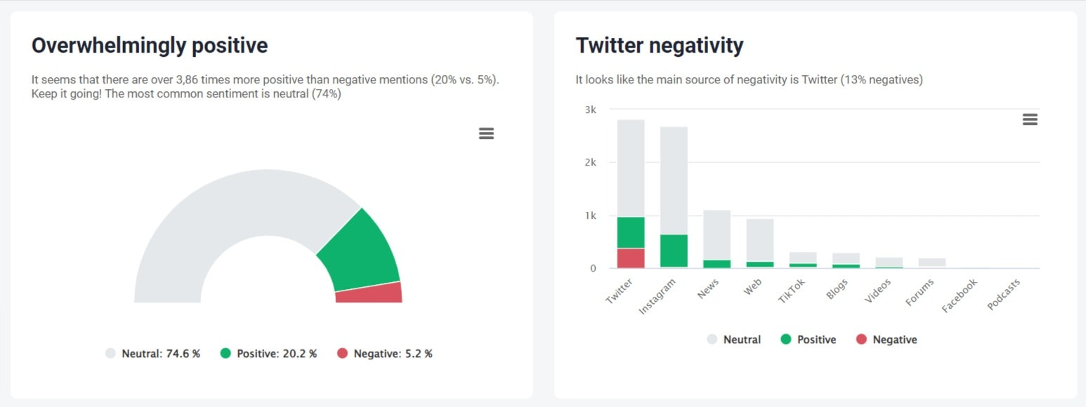 Stimmungsanalyse der Marke Reebok, durchgeführt mit dem Brand24-Tool. Die Gesamtstimmung einer Marke ist positiv und X (Twitter) ist die Hauptquelle für negative Erwähnungen.