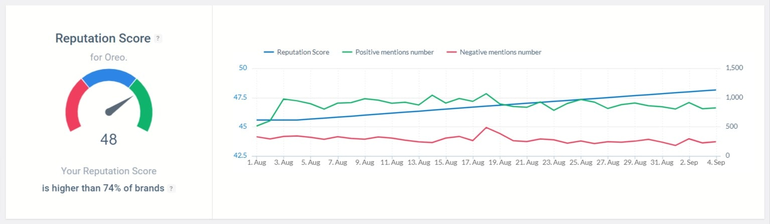 Der Reputation Score von Reebok liegt über 74 % der Marken.