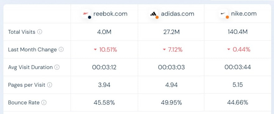 Der Vergleich von Reebok, Adidas und Nike wurde vom Wettbewerbsanalysetool Similarweb durchgeführt