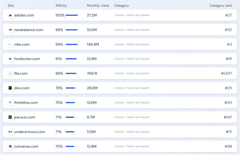 Top-Konkurrenten, ermittelt durch das Konkurrenz-Tracking-Tool Similarweb