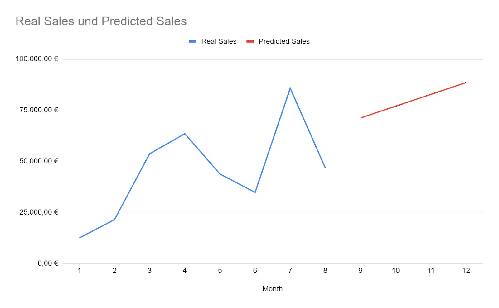 Visualized Google Sheets PPC forecast