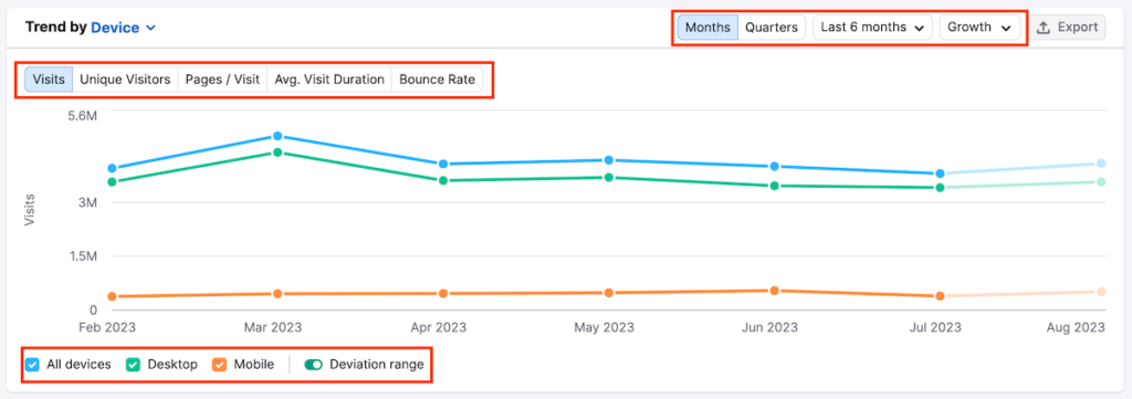 Semrush TA Overview - Trend Graph