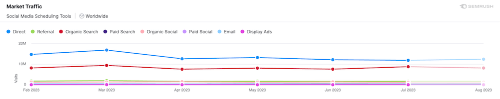 Market Traffic Chart - Semrush Market Explorer