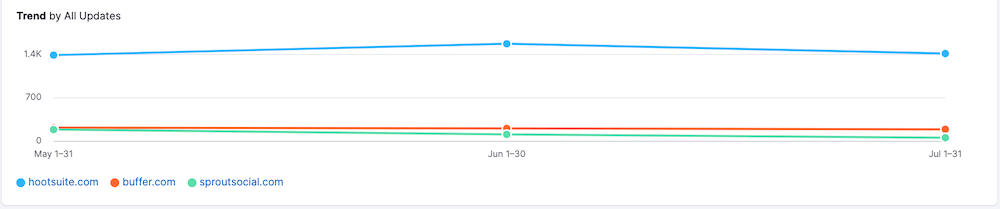 EyeOn Report - Trends Chart