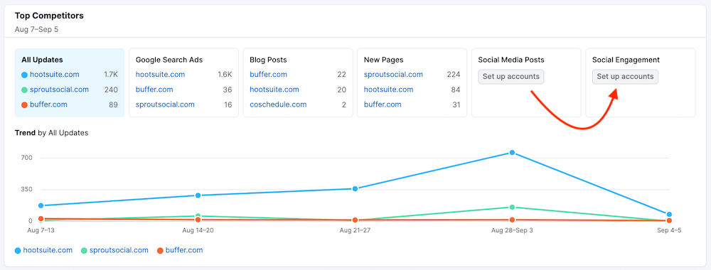 Semrush EyeOn - Top Competitors Report