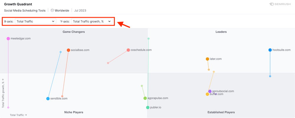 Semrush Market Overview - Growth Quadrant